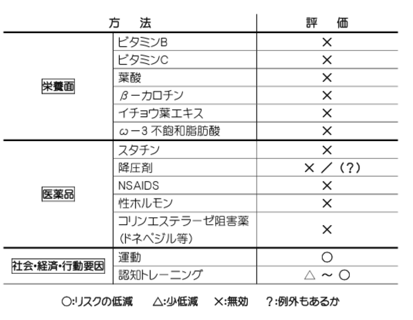 アルツハイマー病が近寄って来ない為に出来る事