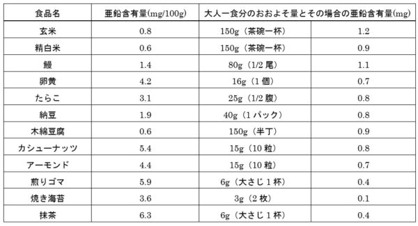 亜鉛を含む食品一覧